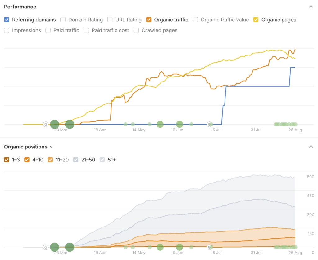 Ahrefs report showing growth of SmileDirectory over first few months after launch.